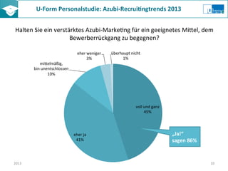 U-­‐Form	
  Personalstudie:	
  Azubi-­‐Recrui8ngtrends	
  2013	
  	
  
Halten	
  Sie	
  ein	
  verstärktes	
  Azubi-­‐MarkeZng	
  für	
  ein	
  geeignetes	
  MiKel,	
  dem	
  
Bewerberrückgang	
  zu	
  begegnen?	
  
voll	
  und	
  ganz	
  
45%	
  
eher	
  ja	
  
41%	
  
miKelmäßig,	
  
bin	
  unentschlossen	
  
10%	
  
eher	
  weniger	
  
3%	
  
überhaupt	
  nicht	
  
1%	
  
„Ja!“	
  
sagen	
  86%	
  
2013	
   10	
  
 