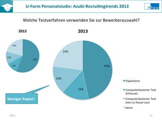 U-­‐Form	
  Personalstudie:	
  Azubi-­‐Recrui8ngtrends	
  2013	
  	
  
Welche	
  Testverfahren	
  verwenden	
  Sie	
  zur	
  Bewerberauswahl?	
  
47%	
  
15%	
  
15%	
  
23%	
  
2013	
  
Papierform	
  
Computerbasierter	
  Test	
  
(inhouse)	
  
Computerbasierter	
  Test	
  
(von	
  zu	
  Hause	
  aus)	
  
keine	
  
2013	
   12	
  
56%	
  
11%	
  
12%	
  
21%	
  
2012	
  
Weniger	
  Papier!	
  
 