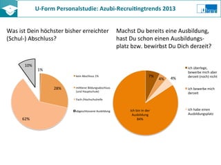 U-­‐Form	
  Personalstudie:	
  Azubi-­‐Recrui8ngtrends	
  2013	
  	
  
Was	
  ist	
  Dein	
  höchster	
  bisher	
  erreichter	
  
(Schul-­‐)	
  Abschluss?	
  
Machst	
  Du	
  bereits	
  eine	
  Ausbildung,	
  
hast	
  Du	
  schon	
  einen	
  Ausbildungs-­‐
platz	
  bzw.	
  bewirbst	
  Du	
  Dich	
  derzeit?	
  
1%	
  
28%	
  
62%	
  
10%	
  
kein	
  Abschluss	
  1%	
  
miKlerer	
  Bildungsabschluss	
  
(und	
  Hauptschule)	
  
Fach-­‐/Hochschulreife	
  
abgeschlossene	
  Ausbildung	
  
7%	
  
4%	
   4%	
  
Ich	
  bin	
  in	
  der	
  
Ausbildung	
  
84%	
  
ich	
  überlege,	
  
bewerbe	
  mich	
  aber	
  
derzeit	
  (noch)	
  nicht	
  
ich	
  bewerbe	
  mich	
  
derzeit	
  
ich	
  habe	
  einen	
  
Ausbildungsplatz	
  
 