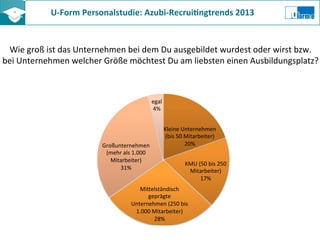 U-­‐Form	
  Personalstudie:	
  Azubi-­‐Recrui8ngtrends	
  2013	
  	
  
Wie	
  groß	
  ist	
  das	
  Unternehmen	
  bei	
  dem	
  Du	
  ausgebildet	
  wurdest	
  oder	
  wirst	
  bzw.	
  
bei	
  Unternehmen	
  welcher	
  Größe	
  möchtest	
  Du	
  am	
  liebsten	
  einen	
  Ausbildungsplatz?	
  
Kleine	
  Unternehmen	
  
(bis	
  50	
  Mitarbeiter)	
  
20%	
  
KMU	
  (50	
  bis	
  250	
  
Mitarbeiter)	
  
17%	
  
MiKelständisch	
  
geprägte	
  
Unternehmen	
  (250	
  bis	
  
1.000	
  Mitarbeiter)	
  
28%	
  
Großunternehmen	
  
(mehr	
  als	
  1.000	
  
Mitarbeiter)	
  
31%	
  
egal	
  
4%	
  
 