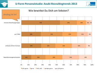 U-­‐Form	
  Personalstudie:	
  Azubi-­‐Recrui8ngtrends	
  2013	
  	
  
Wie	
  bewirbst	
  Du	
  Dich	
  am	
  liebsten?	
  
55%	
  
28%	
  
28%	
  
14%	
  
24%	
  
31%	
  
20%	
  
20%	
  
13%	
  
21%	
  
23%	
  
24%	
  
6%	
  
15%	
  
20%	
  
24%	
  
3%	
  
6%	
  
8%	
  
18%	
  
0%	
   10%	
   20%	
   30%	
   40%	
   50%	
   60%	
   70%	
   80%	
   90%	
   100%	
  
mit	
  einer	
  Bewerbungsmappe	
  	
  
per	
  E-­‐Mail	
  
einfaches	
  Online-­‐Formular	
  
Bewerbermanagementsystem	
  
sehr	
  gerne	
   gerne	
   teils,	
  teils	
   weniger	
  gerne	
   gar	
  nicht	
  gerne	
  
	
  Analog	
  ist	
  in!	
  
 