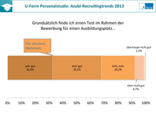 U-­‐Form	
  Personalstudie:	
  Azubi-­‐Recrui8ngtrends	
  2013	
  	
  
Grundsätzlich	
  ﬁnde	
  ich	
  einen	
  Test	
  im	
  Rahmen	
  der	
  
Bewerbung	
  für	
  einen	
  Ausbildungsplatz…	
  
sehr	
  gut	
  
32,6%	
  
eher	
  gut	
  
35,2%	
  
teils,	
  teils	
  
24,2%	
  
eher	
  nicht	
  gut	
  
6,7%	
  
überhaupt	
  nicht	
  gut	
  
1,3%	
  
0%	
   10%	
   20%	
   30%	
   40%	
   50%	
   60%	
   70%	
   80%	
   90%	
   100%	
  
Die	
  absolute	
  
Mehrheit.	
  
 