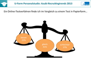 U-­‐Form	
  Personalstudie:	
  Azubi-­‐Recrui8ngtrends	
  2013	
  	
  
Ein	
  Online-­‐Testverfahren	
  ﬁnde	
  ich	
  im	
  Vergleich	
  zu	
  einem	
  Test	
  in	
  Papierform…	
  
besser	
  
22%	
  
schlechter	
  
37%	
  
gleich	
  
41%	
  
	
  –	
  	
  
 