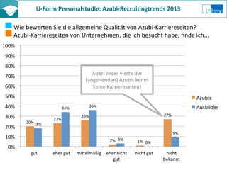 U-­‐Form	
  Personalstudie:	
  Azubi-­‐Recrui8ngtrends	
  2013	
  	
  
Wie	
  bewerten	
  Sie	
  die	
  allgemeine	
  Qualität	
  von	
  Azubi-­‐Karriereseiten?	
  	
  
Azubi-­‐Karriereseiten	
  von	
  Unternehmen,	
  die	
  ich	
  besucht	
  habe,	
  ﬁnde	
  ich...	
  
20%	
  
23%	
  
26%	
  
2%	
   1%	
  
27%	
  
18%	
  
34%	
   36%	
  
3%	
  
0%	
  
9%	
  
0%	
  
10%	
  
20%	
  
30%	
  
40%	
  
50%	
  
60%	
  
70%	
  
80%	
  
90%	
  
100%	
  
gut	
   eher	
  gut	
   miKelmäßig	
   eher	
  nicht	
  
gut	
  
nicht	
  gut	
   nicht	
  
bekannt	
  
Azubis	
  
Ausbilder	
  
Aber:	
  Jeder	
  vierte	
  der	
  
(angehenden)	
  Azubis	
  kennt	
  
keine	
  Karriereseiten!	
  
 