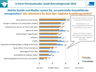 U-­‐Form	
  Personalstudie:	
  Azubi-­‐Recrui8ngtrends	
  2013	
  	
  
Welche	
  Kanäle	
  und	
  Medien	
  nutzen	
  Sie,	
  um	
  potenzielle	
  Auszubildende	
  
anzusprechen?	
  	
  Wie	
  informierst	
  Du	
  Dich	
  über	
  mögliche	
  Ausbildungsstellen?	
  
	
  
	
  	
  	
  	
  	
  	
  	
  gar	
  nicht	
  	
  	
  	
  	
  	
  	
  	
  	
  	
  	
  	
  	
  	
  	
  weniger	
  intensiv	
  	
  	
  	
  	
  	
  	
  	
  	
  	
  	
  	
  	
  	
  intensiv	
  	
  	
  	
  	
  	
  	
  	
  	
  	
  	
  	
  	
  	
  	
  	
  	
  sehr	
  intensiv	
  
	
  
3,03	
  
2,68	
  
2,66	
  
2,54	
  
2,48	
  
2,44	
  
2,42	
  
2,34	
  
2,11	
  
1,73	
  
1,72	
  
1,60	
  
3,04	
  
2,63	
  
2,53	
  
3,00	
  
2,35	
  
2,66	
  
2,94	
  
2,82	
  
1,82	
  
2,25	
  
1,88	
  
1,35	
  
1	
   2	
   3	
   4	
  
Karriereseiten	
  von	
  Unternehmen	
  
Anzeigen	
  in	
  Jobbörsen	
  (z.B.	
  meinestadt.de,	
  Aubiplus)	
  
Ansprache	
  /	
  pers.	
  Rat	
  von	
  z.B.	
  Lehrern	
  oder	
  Eltern	
  
Agentur	
  für	
  Arbeit	
  
Stellenanzeige	
  in	
  Tageszeitungen	
  
Jobmessen	
  
PrakZka	
  
KooperaZon	
  mit	
  Bildungsträgern	
  /	
  Jobtage	
  an	
  der	
  Schule	
  
Tag	
  der	
  oﬀenen	
  Tür	
  bei	
  Unternehmen	
  
AkZonstage	
  (z.B.	
  Girl´s	
  Day)	
  
Social	
  Media	
  (z.B.	
  Facebook,	
  TwiKer)	
  
Bewertungsplavormen	
  (z.B.	
  kununu,	
  vote,	
  jobvote,	
   Azubis	
  
Ausbilder	
  
Karriereseiten	
  werden	
  von	
  allen	
  
als	
  zentraler	
  Kanal	
  benannt!	
  
	
  
	
  MulZplikatoren	
  und	
  
Bewertungsplavormen	
  werden	
  
von	
  Betrieben	
  unterschätzt	
  –	
  	
  
	
  
	
  
Agentur	
  für	
  Arbeit,	
  PrakZka,	
  
AkZonstage	
  und	
  KooperaZonen	
  
mit	
  Bildungsträgern	
  dagegen	
  
überschätzt.	
  
 