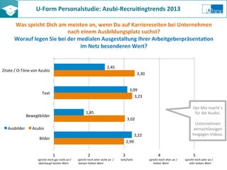 U-­‐Form	
  Personalstudie:	
  Azubi-­‐Recrui8ngtrends	
  2013	
  	
  
Was	
  spricht	
  Dich	
  am	
  meisten	
  an,	
  wenn	
  Du	
  auf	
  Karriereseiten	
  bei	
  Unternehmen	
  
nach	
  einem	
  Ausbildungsplatz	
  suchst?	
  
Worauf	
  legen	
  Sie	
  bei	
  der	
  medialen	
  Ausgestaltung	
  Ihrer	
  Arbeitgeberpräsenta8on	
  
im	
  Netz	
  besonderen	
  Wert?	
  
2,45	
  
3,09	
  
1,85	
  
3,22	
  
3,30	
  
3,23	
  
3,02	
  
2,99	
  
1	
   2	
   3	
   4	
   5	
  
Zitate	
  /	
  O-­‐Töne	
  von	
  Azubis	
  
Text	
  
Bewegtbilder	
  
Bilder	
  
Ausbilder	
   Azubis	
  
Der	
  Mix	
  macht´s	
  
für	
  die	
  Azubis.	
  
	
  
Unternehmen	
  
vernachlässigen	
  
hingegen	
  Videos.	
  
	
  	
  	
  	
  	
  	
  spricht	
  mich	
  gar	
  nicht	
  an	
  /	
  	
  	
  	
  	
  	
  	
  	
  	
  spricht	
  mich	
  eher	
  nicht	
  an	
  	
  /	
  	
  	
  	
  	
  	
  	
  	
  	
  	
  teils/teils	
  	
  	
  	
  	
  	
  	
  	
  	
  	
  	
  	
  	
  	
  	
  	
  	
  	
  	
  	
  	
  	
  	
  spricht	
  mich	
  eher	
  an	
  /	
  	
  	
  	
  	
  	
  	
  	
  	
  	
  	
  spricht	
  mich	
  sehr	
  an	
  /	
  
	
  	
  	
  	
  	
  	
  	
  überhaupt	
  keinen	
  Wert	
  	
  	
  	
  	
  	
  	
  	
  	
  	
  	
  	
  	
  	
  keinen	
  hohen	
  Wert	
  	
  	
  	
  	
  	
  	
  	
  	
  	
  	
  	
  	
  	
  	
  	
  	
  	
  	
  	
  	
  	
  	
  	
  	
  	
  	
  	
  	
  	
  	
  	
  	
  	
  	
  	
  	
  	
  	
  	
  	
  	
  	
  	
  	
  	
  	
  	
  	
  	
  	
  	
  	
  	
  	
  	
  	
  	
  	
  	
  	
  	
  	
  	
  	
  	
  	
  	
  	
  	
  hohen	
  Wert	
  	
  	
  	
  	
  	
  	
  	
  	
  	
  	
  	
  	
  	
  	
  	
  	
  	
  	
  	
  	
  	
  	
  	
  	
  	
  	
  	
  	
  sehr	
  hohen	
  Wert	
  
 