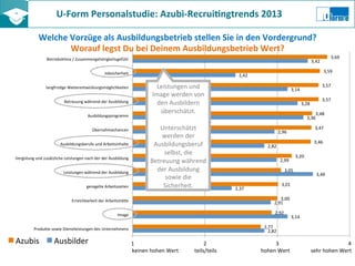 U-­‐Form	
  Personalstudie:	
  Azubi-­‐Recrui8ngtrends	
  2013	
  	
  
Welche	
  Vorzüge	
  als	
  Ausbildungsbetrieb	
  stellen	
  Sie	
  in	
  den	
  Vordergrund?	
  
Worauf	
  legst	
  Du	
  bei	
  Deinem	
  Ausbildungsbetrieb	
  Wert?	
  
2,82	
  
3,14	
  
2,91	
  
2,37	
  
3,49	
  
2,99	
  
2,82	
  
2,96	
  
3,36	
  
3,28	
  
3,14	
  
2,42	
  
3,42	
  
2,77	
  
2,92	
  
3,00	
  
3,01	
  
3,05	
  
3,20	
  
3,46	
  
3,47	
  
3,48	
  
3,57	
  
3,57	
  
3,59	
  
3,69	
  
1	
   2	
   3	
   4	
  
Produkte	
  sowie	
  Dienstleistungen	
  des	
  Unternehmens	
  
Image	
  
Erreichbarkeit	
  der	
  ArbeitsstäKe	
  
geregelte	
  Arbeitszeiten	
  
Leistungen	
  während	
  der	
  Ausbildung	
  
Vergütung	
  und	
  zusätzliche	
  Leistungen	
  nach	
  der	
  der	
  Ausbildung	
  
Ausbildungsberufe	
  und	
  Arbeitsinhalte	
  
Übernahmechancen	
  
Ausbildungsprogramm	
  
Betreuung	
  während	
  der	
  Ausbildung	
  
langfrisZge	
  Weiterentwicklungsmöglichkeiten	
  
Jobsicherheit	
  
Betriebsklima	
  /	
  Zusammengehörigkeitsgefühl	
  
Azubis	
   Ausbilder	
  
Leistungen	
  und	
  
Image	
  werden	
  von	
  
den	
  Ausbildern	
  
überschätzt.	
  	
  
	
  
Unterschätzt	
  
werden	
  der	
  
Ausbildungsberuf	
  
selbst,	
  die	
  
Betreuung	
  während	
  
der	
  Ausbildung	
  
sowie	
  die	
  
Sicherheit.	
  	
  
	
  	
  	
  keinen	
  hohen	
  Wert	
  	
  	
  	
  	
  	
  	
  	
  	
  	
  	
  	
  teils/teils	
  	
  	
  	
  	
  	
  	
  	
  	
  	
  	
  	
  	
  	
  	
  	
  	
  	
  	
  	
  	
  	
  	
  	
  	
  	
  	
  	
  	
  	
  	
  	
  	
  hohen	
  Wert 	
  	
  	
  	
  	
  sehr	
  hohen	
  Wert	
  
	
  
 