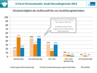 U-­‐Form	
  Personalstudie:	
  Azubi-­‐Recrui8ngtrends	
  2013	
  	
  
Glaubwürdigkeit	
  des	
  Außenau?riKs	
  von	
  Ausbildungsbetrieben	
  
17%	
  
46%	
  
31%	
  
6%	
  
0%	
  
49%	
  
31%	
  
14%	
  
4%	
   2%	
  
22%	
  
46%	
  
30%	
  
2%	
   0%	
  
0	
  
10	
  
20	
  
30	
  
40	
  
50	
  
60	
  
70	
  
80	
  
90	
  
100	
  
glaubwürdig	
   eher	
  glaubwürdig	
   teils,	
  teils	
   eher	
  nicht	
  
glaubwürdig	
  
nicht	
  glaubwürdig	
  
Azubis	
  (generelle	
  Auswirkung)	
   Azubis	
  (Außenwirkung	
  des	
  eigenen	
  Betriebs)	
   Ausbilder	
  
Azubis	
  kennen	
  und	
  schätzen	
  
den	
  eigenen	
  Betrieb.	
  
	
  
Ausbilder	
  sehen	
  beim	
  
allgemeinen	
  Außenau?riK	
  
Nachholbedarf.	
  	
  
 