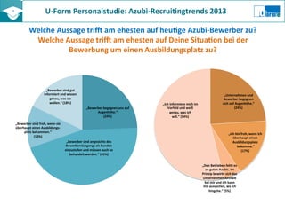 U-­‐Form	
  Personalstudie:	
  Azubi-­‐Recrui8ngtrends	
  2013	
  	
  
Welche	
  Aussage	
  trif	
  am	
  ehesten	
  auf	
  heu8ge	
  Azubi-­‐Bewerber	
  zu?	
  
Welche	
  Aussage	
  trif	
  am	
  ehesten	
  auf	
  Deine	
  Situa8on	
  bei	
  der	
  
Bewerbung	
  um	
  einen	
  Ausbildungsplatz	
  zu?	
  
„Bewerber	
  begegnen	
  uns	
  auf	
  
Augenhöhe.“	
  
(24%)	
  
„Bewerber	
  sind	
  angesichts	
  des	
  
Bewerberrückgangs	
  als	
  Kunden	
  
einzustufen	
  und	
  müssen	
  auch	
  so	
  
behandelt	
  werden.“	
  (45%)	
  
„Bewerber	
  sind	
  froh,	
  wenn	
  sie	
  
überhaupt	
  einen	
  Ausbildungs-­‐
platz	
  bekommen.“	
  
(13%)	
  
„Bewerber	
  sind	
  gut	
  
informiert	
  und	
  wissen	
  
genau,	
  was	
  sie	
  
wollen.“	
  (18%)	
  
„Unternehmen	
  und	
  
Bewerber	
  begegnen	
  
sich	
  auf	
  Augenhöhe.“	
  
(24%)	
  
„Ich	
  bin	
  froh,	
  wenn	
  ich	
  
überhaupt	
  einen	
  
Ausbildungsplatz	
  
	
  bekomme.“	
  
(17%)	
  
„Den	
  Betrieben	
  fehlt	
  es	
  
an	
  guten	
  Azubis.	
  Im	
  
Prinzip	
  bewirbt	
  sich	
  das	
  
Unternehmen	
  deshalb	
  
bei	
  mir	
  und	
  ich	
  kann	
  
mir	
  aussuchen,	
  wo	
  ich	
  
hingehe.“	
  (5%)	
  
„Ich	
  informiere	
  mich	
  im	
  
Vorfeld	
  und	
  weiß	
  
genau,	
  was	
  ich	
  
will.“	
  (54%)	
  
 