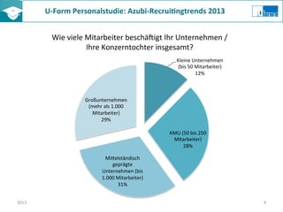 U-­‐Form	
  Personalstudie:	
  Azubi-­‐Recrui8ngtrends	
  2013	
  	
  
Wie	
  viele	
  Mitarbeiter	
  beschä?igt	
  Ihr	
  Unternehmen	
  /	
  
Ihre	
  Konzerntochter	
  insgesamt?	
  
Kleine	
  Unternehmen	
  
(bis	
  50	
  Mitarbeiter)	
  
12%	
  
KMU	
  (50	
  bis	
  250	
  
Mitarbeiter)	
  
28%	
  
MiKelständisch	
  
geprägte	
  
Unternehmen	
  (bis	
  
1.000	
  Mitarbeiter)	
  
31%	
  
Großunternehmen	
  
(mehr	
  als	
  1.000	
  
Mitarbeiter)	
  
29%	
  
2013	
   4	
  
 
