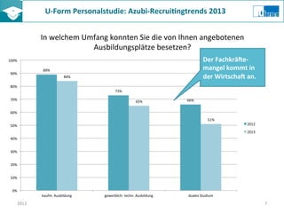 U-­‐Form	
  Personalstudie:	
  Azubi-­‐Recrui8ngtrends	
  2013	
  	
  
In	
  welchem	
  Umfang	
  konnten	
  Sie	
  die	
  von	
  Ihnen	
  angebotenen	
  
Ausbildungsplätze	
  besetzen?	
  
2013	
   7	
  
89%	
  
73%	
  
66%	
  
84%	
  
65%	
  
51%	
  
0%	
  
10%	
  
20%	
  
30%	
  
40%	
  
50%	
  
60%	
  
70%	
  
80%	
  
90%	
  
100%	
  
kaufm.	
  Ausbildung	
   gewerblich-­‐	
  techn.	
  Ausbildung	
   duales	
  Studium	
  
2012	
  
2013	
  
Der	
  FachkräSe-­‐
mangel	
  kommt	
  in	
  
der	
  WirtschaS	
  an.	
  
 