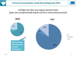 U-­‐Form	
  Personalstudie:	
  Azubi-­‐Recrui8ngtrends	
  2013	
  	
  
Verfügen	
  Sie	
  über	
  eine	
  eigene	
  Karriere-­‐Seite	
  	
  
(oder	
  eine	
  entsprechende	
  Rubrik	
  auf	
  Ihrer	
  Unternehmensseite)?	
  
68%	
  
6%	
  
26%	
  
2012	
  
2013	
   8	
  
Karriereseiten	
  
sind	
  weiterhin	
  
auf	
  dem	
  
Vormarsch.	
  
81%	
  
6%	
  
13%	
  
2013	
  
ja	
  
in	
  Planung	
  
nein	
  
 