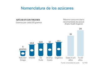 Nomenclatura de los azúcares
HFCS
 