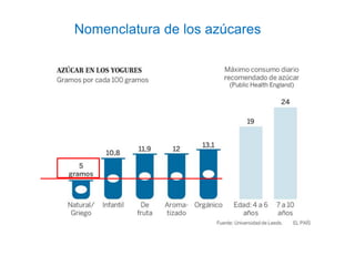Nomenclatura de los azúcares
HFCS
 