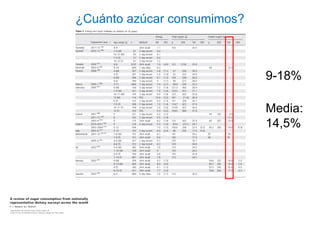 ¿Cuánto azúcar consumimos?
Media:
14,5%
9-18%
 