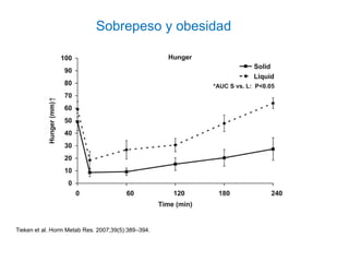 Sobrepeso y obesidad
Tieken et al. Horm Metab Res. 2007;39(5):389–394.
 