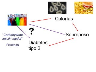 Azúcar
Sobrepeso
Diabetes
tipo 2
Calorías
“Carbohydrate-
insulin model"
Fructosa
 