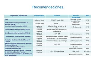 Recomendaciones
Organismo / Institución Nomenclatura Azúcares Bebidas
azucaradas
Año
OMS
Azúcares libres <10% ICT (ideal <...