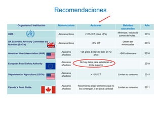 Organismo / Institución Nomenclatura Azúcares Bebidas
azucaradas
Año
OMS Azúcares libres <10% ICT (ideal <5%)
Minimizar, i...