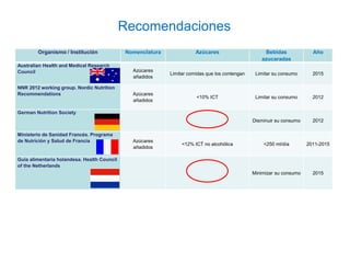 Organismo / Institución Nomenclatura Azúcares Bebidas
azucaradas
Año
Australian Health and Medical Research
Council Azúcar...