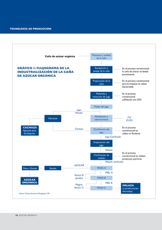 TECNOLOgíA DE PRODuCCIóN 
gRáFICO 1: FLuJOgRAMA DE LA 
INDusTRIALIzACIóN DE LA CAñA 
DE AzúCAR ORgáNICA 
Agotada para 
fertilización 
Fuente: Cámara Azucarera Paraguaya, CAP 
14 AzúCAR ORGáNICA 
Caña de azúcar orgánica Muestreo y análisis 
de la caña 
Recepeción y 
pesaje de la caña 
Preparación de la 
caña 
Molienda y 
extacción de jugo 
Pesaje del jugo 
Alcalización y 
calentamiento 
jugo 
Evaporación del 
jugo 
melado 
MASA A 
MASA B 
MASA C 
En el proceso convencional 
la caña de azúcar es lavada 
previamente 
En el proceso convencional 
para la limpieza se utiliza 
bacterizada 
En el proceso 
convencional 
Cal 
(CaO) 
En el proceso 
convencional se 
En el proceso 
convencional se utilizan 
productos químicos 
Melado 
MIEL A 
MIEL B 
Jugo 
Filtración 
(jarabe) 
Magma 
Azúcar C 
Peso y Envase Secado 
MELAzA 
(a producciones 
derivadas) 
CAChAzA Cachaza 
AZÚCAR 
Azúcar B 
AzúCAR 
ORgáNICA 
 