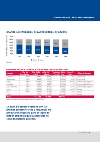 AzúCAR ORGáNICA 39 
gRáFICO 4: DIsTRIBuCIóN DE LA PRODuCCIóN DE AzúCAR 
120,0% 
100,0% 
80,0% 
60,0% 
40,0% 
20,0% 
0,0% 
% de Part. S/Total de la Producción 
Fuente: MIC 
35,5% 41,9% 43,6% 44,1% 
64,5% 58,1% 56,4% 55,9% 
2003 
54,1% 61,2% 
45,9% 38,8% 
2004 2005 2006 2007 2008 
Blanca Orgánica 
CuADRO6: PRODuCCIóN DE AzúCAR POR INgENIO 2006/2007 
Ingenio 
Año de 
Instalación 
Año 2006 
(Ton) 
Año 2007 
(Ton) 
variación 2006 
vs. 2007 (%) 
Part. % 
2007 
Tipo de Azúcar 
Friedmann 1910 23.645 28.693 21,35% 15,97% Convencional 
Guarambaré 1920 6.863 11.947 74,08% 6,65% Convencional 
AzPA 1909 46.297 71.909 55,32% 40,02% Convencional y Orgánica 
La Felsina 1951 6.634 9.220 38,98% 5,13% Convencional y Orgánica 
Censi & Pirotta 1907 6.017 8.460 40,60% 4,71% Convencional y Orgánica 
Iturbe 1917 34.223 36.496 6,64% 20,31% Orgánica 
Otisa 1991 6.010 9.718 61,70% 5,41% Orgánica 
Insama 1.505 3.253 116,15% 1,81% Orgánica 
Total 131.194 179.696 36,97% 
Fuente: IICA (Datos del Centro Azucarero Paraguayo), datos de tipo de producción MIC. 
La caña de azúcar orgánica por sus 
propias características y requisitos de 
producción requiere para el logro de 
mayor eficiencia que las parcelas no 
sean demasiado grandes. 
LA PRODuCCIóN DE CAñA y AzúCAR ORgáNICA 
 