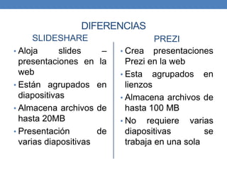 DIFERENCIAS
SLIDESHARE
• Aloja slides –
presentaciones en la
web
• Están agrupados en
diapositivas
• Almacena archivos de
hasta 20MB
• Presentación de
varias diapositivas
PREZI
• Crea presentaciones
Prezi en la web
• Esta agrupados en
lienzos
• Almacena archivos de
hasta 100 MB
• No requiere varias
diapositivas se
trabaja en una sola
 