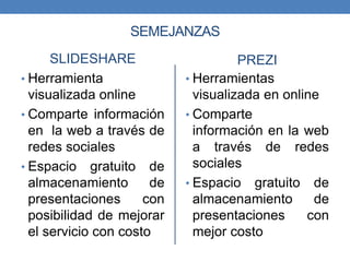SEMEJANZAS
SLIDESHARE
• Herramienta
visualizada online
• Comparte información
en la web a través de
redes sociales
• Espacio gratuito de
almacenamiento de
presentaciones con
posibilidad de mejorar
el servicio con costo
PREZI
• Herramientas
visualizada en online
• Comparte
información en la web
a través de redes
sociales
• Espacio gratuito de
almacenamiento de
presentaciones con
mejor costo
 