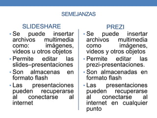SEMEJANZAS
SLIDESHARE
• Se puede insertar
archivos multimedia
como: imágenes,
videos u otros objetos
• Permite editar las
slides–presentaciones
• Son almacenas en
formato flash
• Las presentaciones
pueden recuperarse
al conectarse al
internet
PREZI
• Se puede insertar
archivos multimedia
como imágenes,
videos y otros objetos
• Permite editar las
prezi-presentaciones.
• Son almacenadas en
formato flash
• Las presentaciones
pueden recuperarse
al conectarse al
internet en cualquier
punto
 
