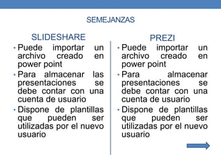 SEMEJANZAS
SLIDESHARE
• Puede importar un
archivo creado en
power point
• Para almacenar las
presentaciones se
debe contar con una
cuenta de usuario
• Dispone de plantillas
que pueden ser
utilizadas por el nuevo
usuario
PREZI
• Puede importar un
archivo creado en
power point
• Para almacenar
presentaciones se
debe contar con una
cuenta de usuario
• Dispone de plantillas
que pueden ser
utilizadas por el nuevo
usuario
 