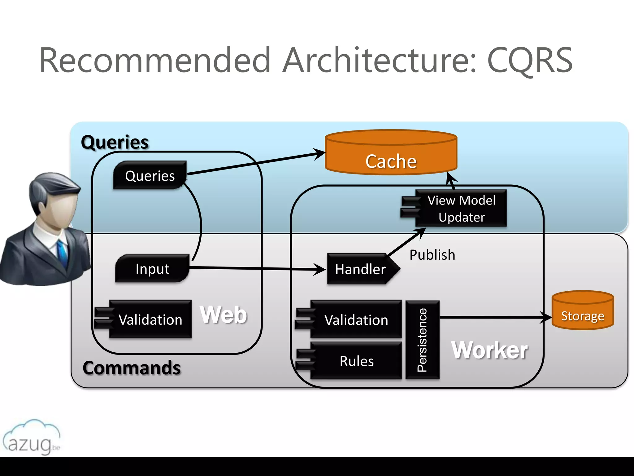 Recommended Architecture: CQRS

  Queries
                              Cache
      Queries
                                               View Model
                                                 Updater

                                     Publish
       Input             Handler


                  Web



                                      Persistence
     Validation         Validation                           Storage


                          Rules
                                                    Worker
  Commands
 