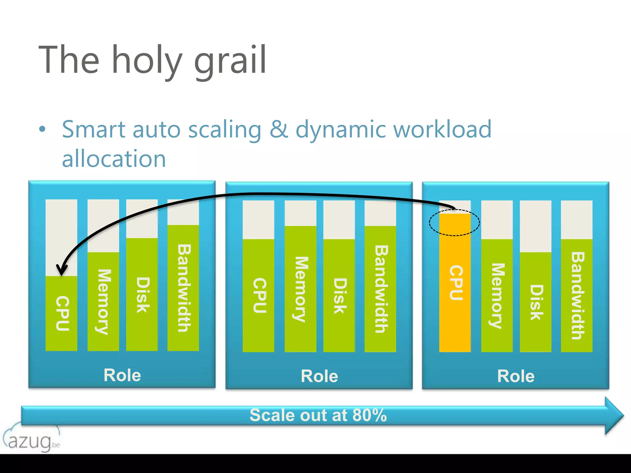 The holy grail
• Smart auto scaling & dynamic workload
  allocation           Bandwidth




                                                         Bandwidth




                                                                                           Bandwidth
                                         Memory




                                                                           Memory
                                                                     CPU
       Memory

                Disk




                                   CPU



                                                  Disk




                                                                                    Disk
 CPU




          Role                              Role                              Role

                                   Scale out at 80%
 