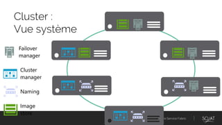 Azure Service Fabric
Cluster :
Vue système
Failover
manager
Cluster
manager
Naming
Image
store
 
