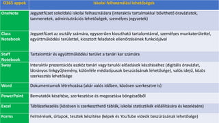 O365 appok Iskolai felhasználási lehetőségek
OneNote Jegyzetfüzet sokoldalú iskolai felhasználásra (interaktív tartalmakkal bővíthető óravázlatok,
tanmenetek, adminisztrációs lehetőségek, személyes jegyzetek)
Class
Notebook
Jegyzetfüzet az osztály számára, egyszerűen kiosztható tartalomtárral, személyes munkaterülettel,
együttműködési területtel, kiosztott feladatok ellenőrzésének funkciójával
Staff
Notebook
Tartalomtár és együttműködési terület a tanári kar számára
Sway Interaktív prezentációs eszköz tanári vagy tanulói előadások készítéséhez (digitális óravázlat,
látványos linkgyűjtemény, különféle médiatípusok beszúrásának lehetősége), valós idejű, közös
szerkesztés lehetősége
Word Dokumentumok létrehozása (akár valós időben, közösen szerkesztve is)
PowerPoint Bemutatók készítése, szerkesztése és megosztása böngészőből
Excel Táblázatkezelés (közösen is szerkeszthető táblák, iskolai statisztikák előállítására és kezelésére)
Forms Felmérések, űrlapok, tesztek készítése (képek és YouTube videók beszúrásának lehetősége)
 