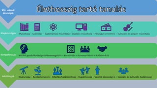 XXI. századi
készségek
Alapkészségek
Kompetenciák
Adottságok
Műveltség – Számolás – Tudományos műveltség – Digitális műveltség – Pénzügyi ismeretek – Kulturális és polgári műveltség
Kritikai gondolkodás/problémamegoldás – Kreativitás – Kommunikáció – Kollaboráció
Kíváncsiság – Kezdeményezés – Kitartás/határozottság – Rugalmasság – Vezetői képességek – Szociális és kulturális tudatosság
 