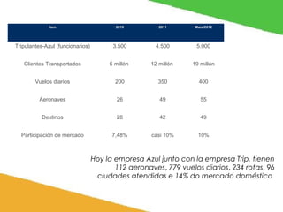 Item

2010

2011

Maio/2012

Tripulantes-Azul (funcionarios)

3.500

4.500

5.000

Clientes Transportados

6 millón

12 millón

19 millón

Vuelos diarios

200

350

400

Aeronaves

26

49

55

Destinos

28

42

49

Participación de mercado

7,48%

casi 10%

10%

Hoy la empresa Azul junto con la empresa Trip, tienen
112 aeronaves, 779 vuelos diarios, 234 rotas, 96
ciudades atendidas e 14% do mercado doméstico

 