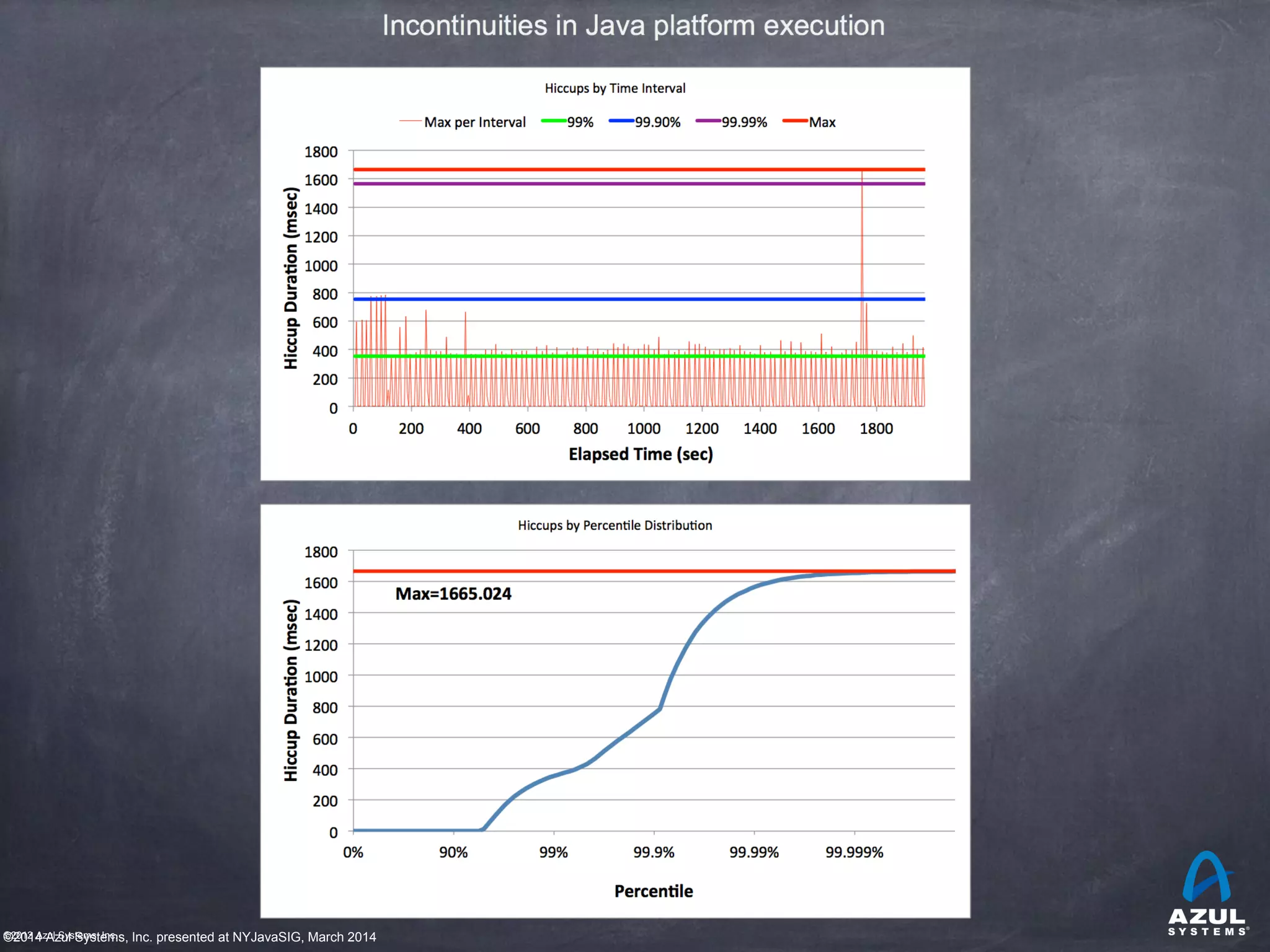 ©2012 Azul Systems, Inc.©2014 Azul Systems, Inc. presented at NYJavaSIG, March 2014
 