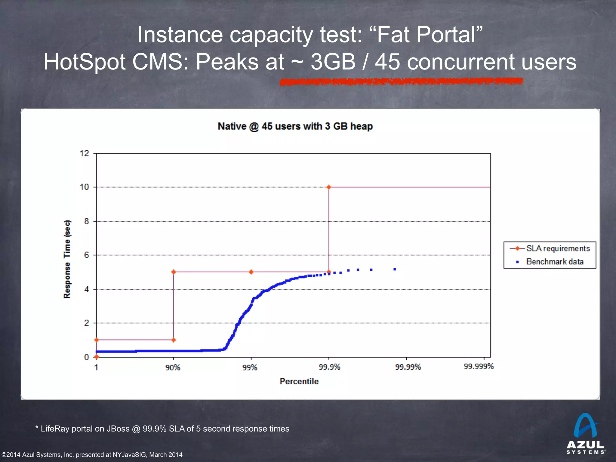 ©2014 Azul Systems, Inc. presented at NYJavaSIG, March 2014
Instance capacity test: “Fat Portal”
HotSpot CMS: Peaks at ~ 3GB / 45 concurrent users
* LifeRay portal on JBoss @ 99.9% SLA of 5 second response times
 