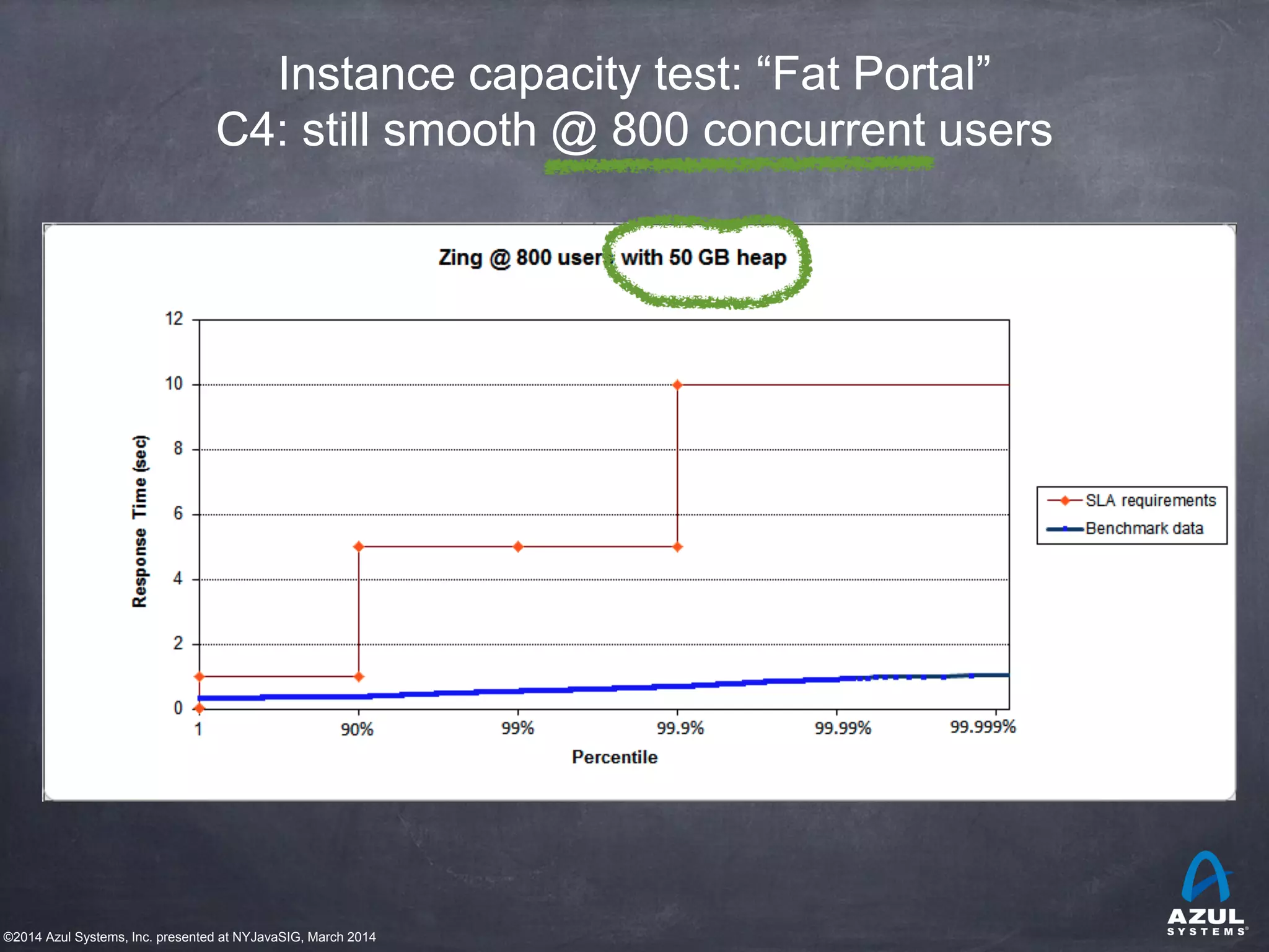©2014 Azul Systems, Inc. presented at NYJavaSIG, March 2014
Instance capacity test: “Fat Portal”
C4: still smooth @ 800 concurrent users
 