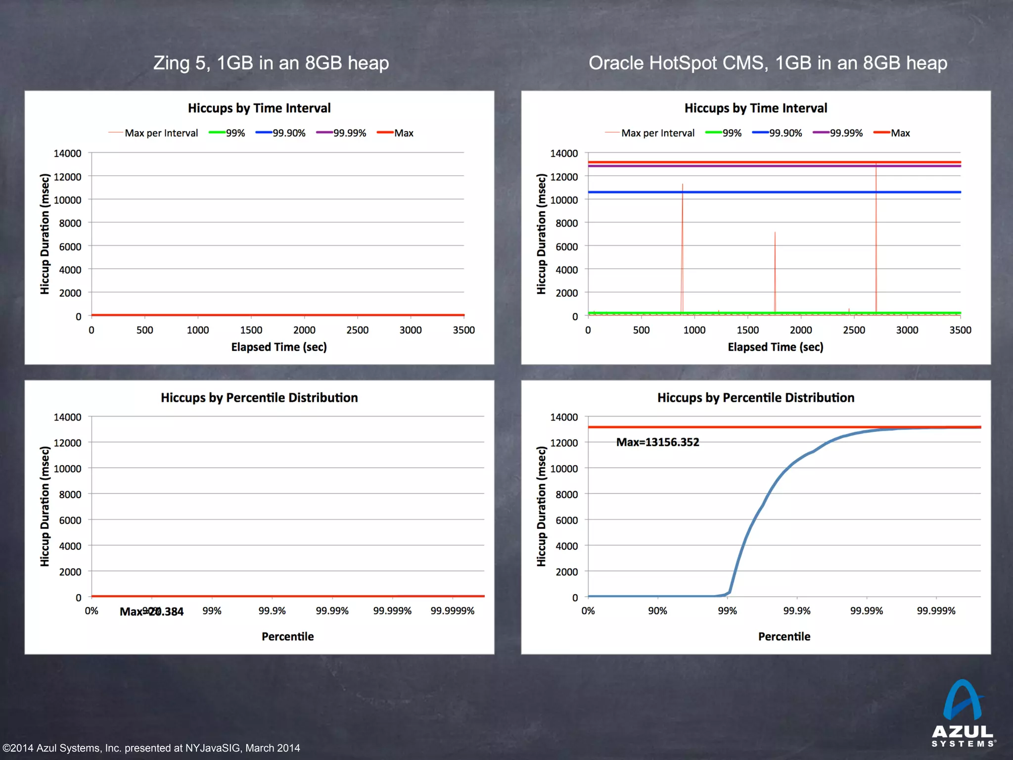 ©2014 Azul Systems, Inc. presented at NYJavaSIG, March 2014
 