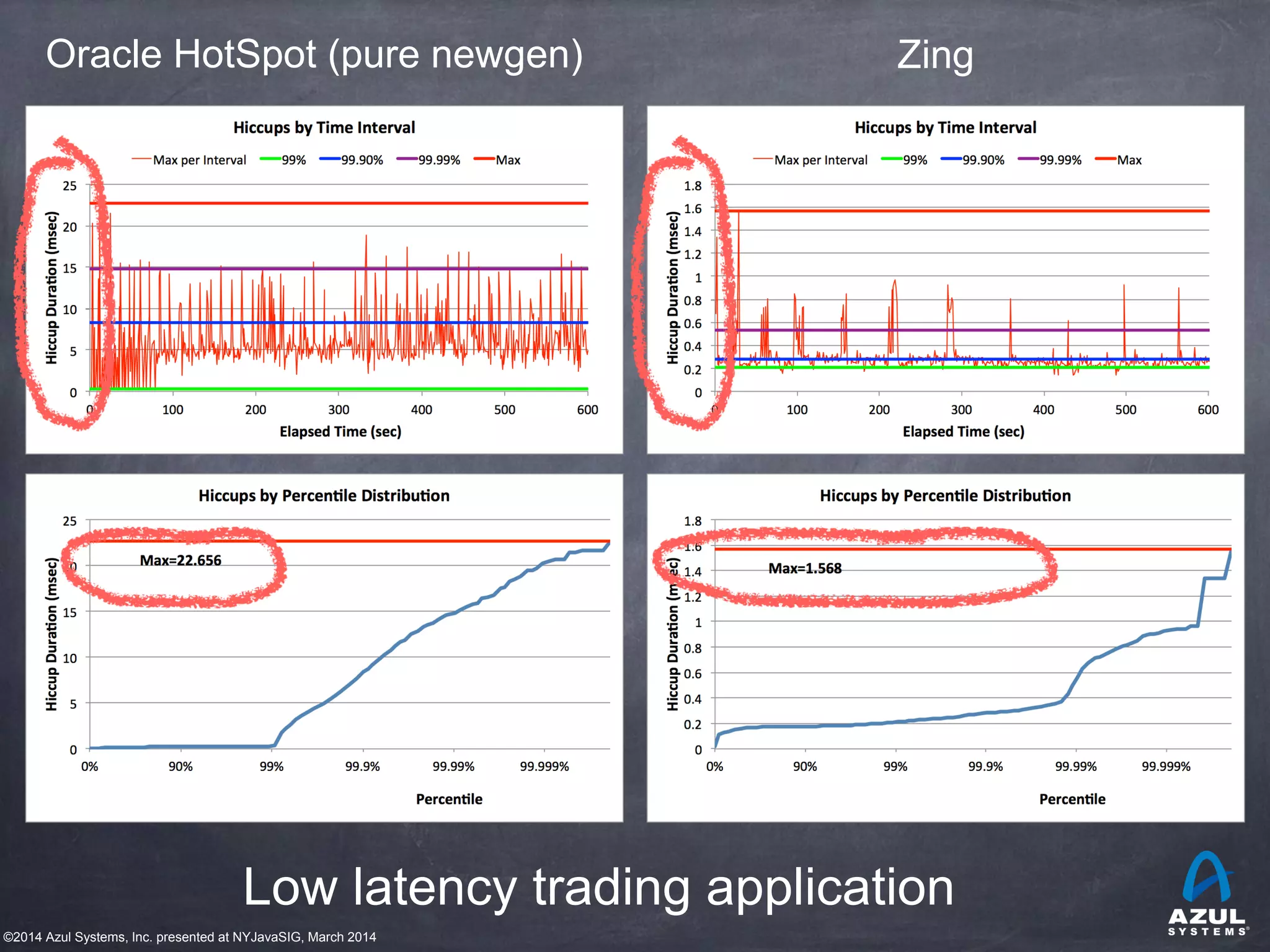 ©2014 Azul Systems, Inc. presented at NYJavaSIG, March 2014
Oracle HotSpot (pure newgen) Zing
Low latency trading application
 