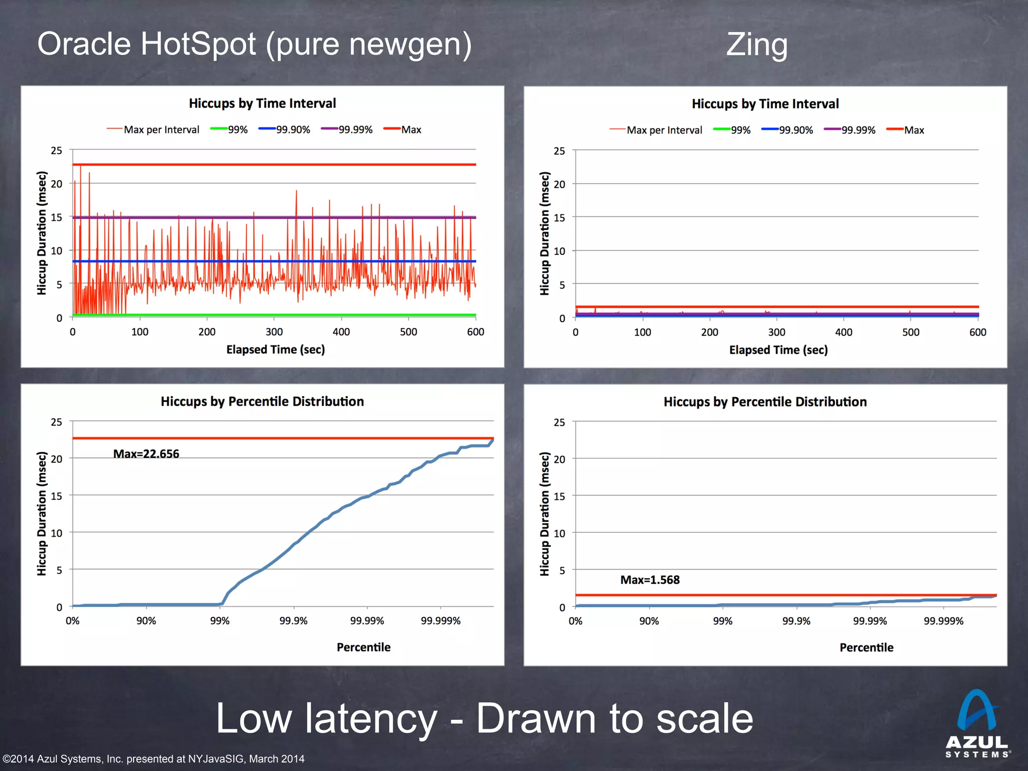 ©2014 Azul Systems, Inc. presented at NYJavaSIG, March 2014
Low latency - Drawn to scale
Oracle HotSpot (pure newgen) Zing
 