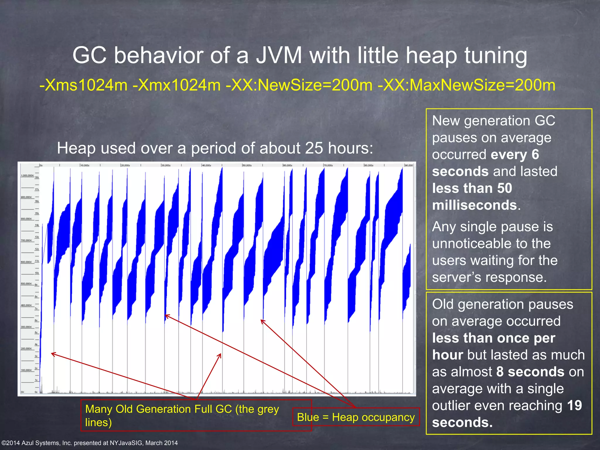 ©2014 Azul Systems, Inc. presented at NYJavaSIG, March 2014
GC behavior of a JVM with little heap tuning
-Xms1024m -Xmx1024m -XX:NewSize=200m -XX:MaxNewSize=200m
New generation GC
pauses on average
occurred every 6
seconds and lasted
less than 50
milliseconds.
Any single pause is
unnoticeable to the
users waiting for the
server’s response.
Old generation pauses
on average occurred
less than once per
hour but lasted as much
as almost 8 seconds on
average with a single
outlier even reaching 19
seconds.
Many Old Generation Full GC (the grey
lines) Blue = Heap occupancy
Heap used over a period of about 25 hours:
 