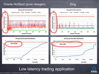 ©2014 Azul Systems, Inc. presented at NYJavaSIG, March 2014
Oracle HotSpot (pure newgen) Zing
Low latency trading applicat...