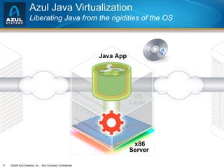 Azul Java Virtualization Liberating Java from the rigidities of the OS Java Virtualization Java App OS Layer x86 Server 