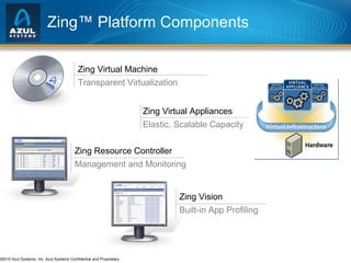 Zing™ Platform Components Zing Virtual Appliances Elastic, Scalable Capacity Zing Virtual Machine Transparent Virtualization Zing Resource Controller Management and Monitoring Zing Vision Built-in App Profiling 