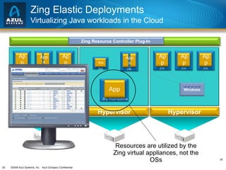 Zing Elastic Deployments Virtualizing Java workloads in the Cloud Zing Resource Controller Plug-In Hypervisor Hypervisor Hypervisor Linux Windows ZVA App ZVA Apps ZVA App ZVA App Zing Virtual Appliance App ZVA Apps ZVA App ZVA App ZVA App Resources are utilized by the Zing virtual appliances, not the OSs 
