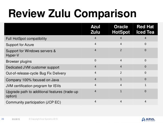 azul zulu jdk