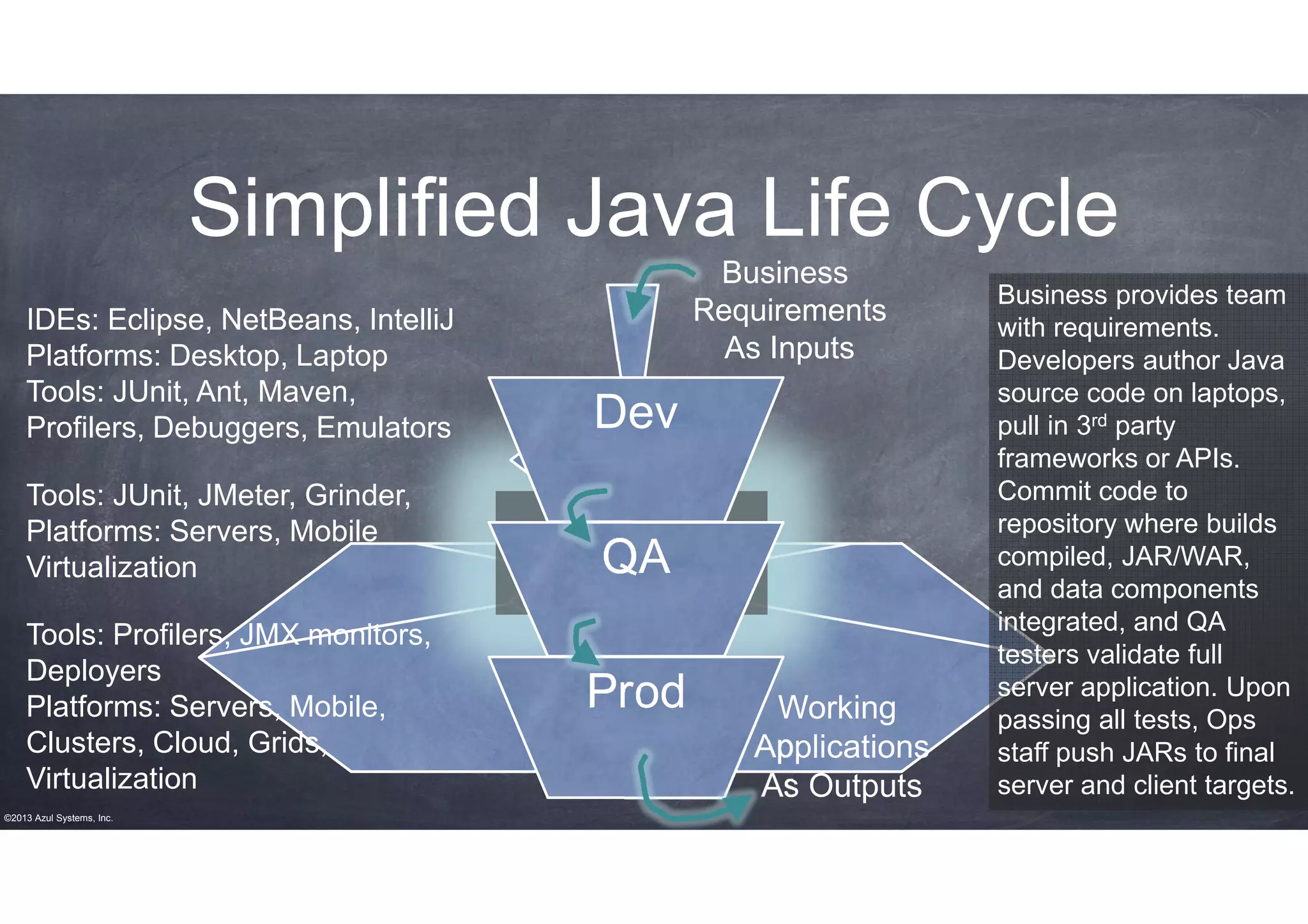 Simplified Java Life Cycle
Business
Requirements
As Inputs

IDEs: Eclipse, NetBeans, IntelliJ
Platforms: Desktop, Laptop
Tools: JUnit, Ant, Maven,
Profilers, Debuggers, Emulators

Dev

Tools: JUnit, JMeter, Grinder,
Platforms: Servers, Mobile
Virtualization

QA

Tools: Profilers, JMX monitors,
Deployers
Platforms: Servers, Mobile,
Clusters, Cloud, Grids,
Virtualization
©2013 Azul Systems, Inc.

Prod

Working
Applications
As Outputs

Business provides team
with requirements.
Developers author Java
source code on laptops,
pull in 3rd party
frameworks or APIs.
Commit code to
repository where builds
compiled, JAR/WAR,
and data components
integrated, and QA
testers validate full
server application. Upon
passing all tests, Ops
staff push JARs to final
server and client targets.

 