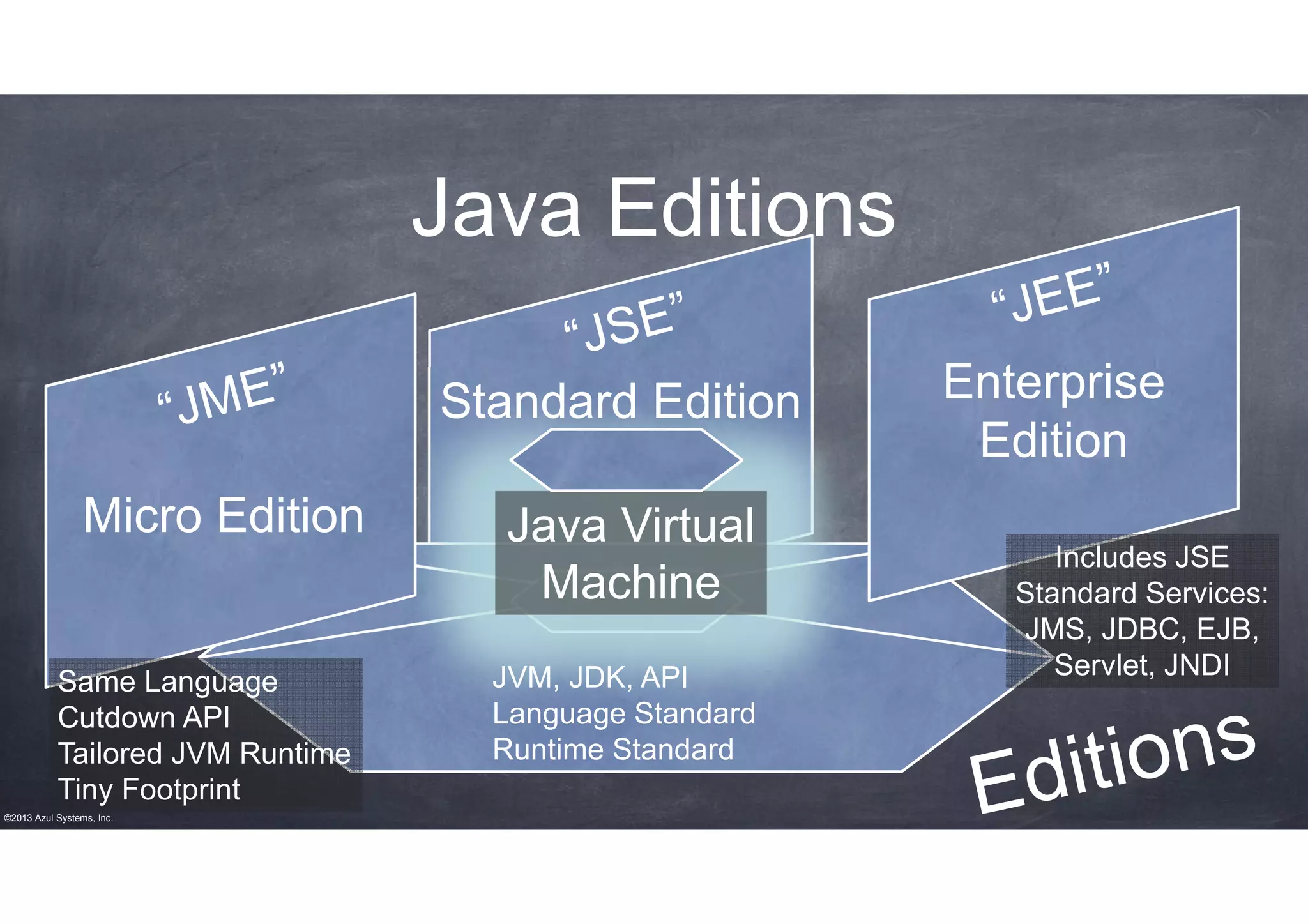 Java Editions
Standard Edition
Micro Edition

Same Language
Cutdown API
Tailored JVM Runtime
Tiny Footprint
©2013 Azul Systems, Inc.

Java Virtual
Machine
JVM, JDK, API
Language Standard
Runtime Standard

Enterprise
Edition
Includes JSE
Standard Services:
JMS, JDBC, EJB,
Servlet, JNDI

 